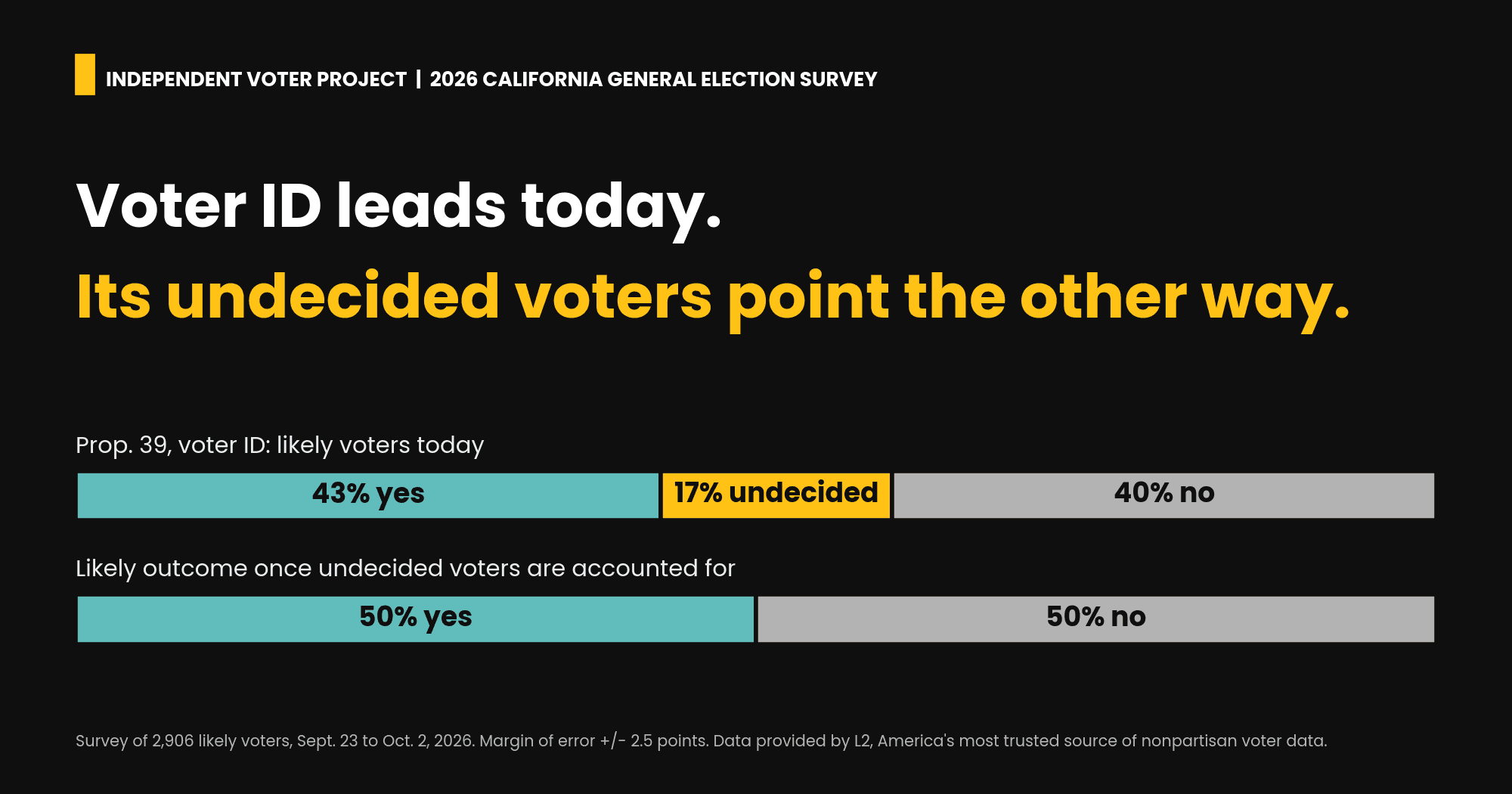 New CA Poll: Voter ID Measure Leads Today. Its Undecided Voters Point the Other Way